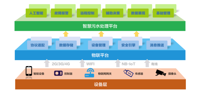 水處理行業現狀 為什么說智慧水利是水處理發展的未來趨勢？(圖1)